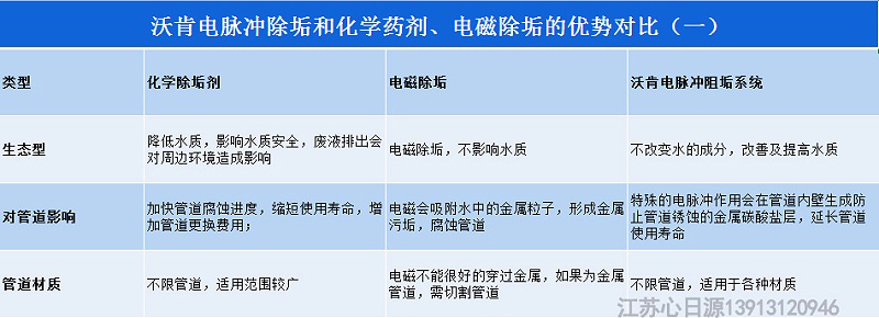 沃肯電脈沖阻垢系統相對于其他除垢方法的優勢在哪里1