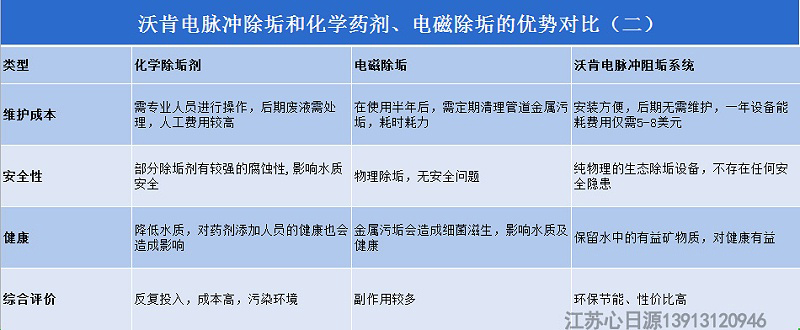 沃肯電脈沖阻垢系統相對于其他除垢方法的優勢在哪里2