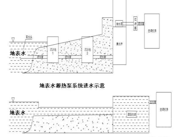 【暖通課堂】水源熱泵—開式地表水源熱泵系統介紹及取水量計算