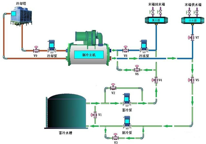 水蓄冷1 水蓄冷1