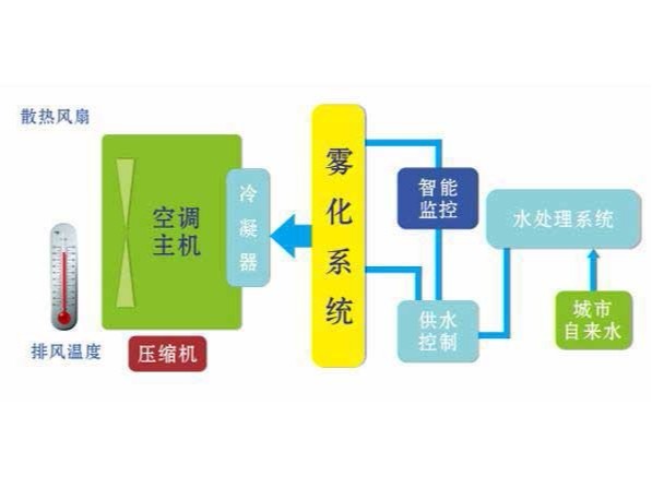 風(fēng)冷熱泵空調(diào)系統(tǒng) 風(fēng)冷熱泵空調(diào)系統(tǒng)