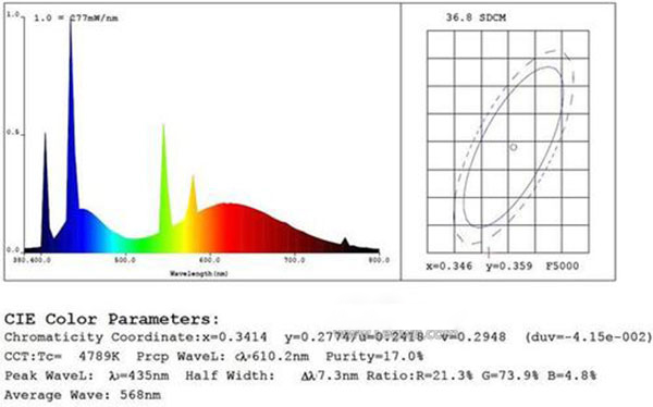 全光譜照明對植物的影響