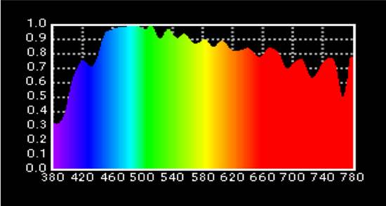 全光譜照明 全光譜照明